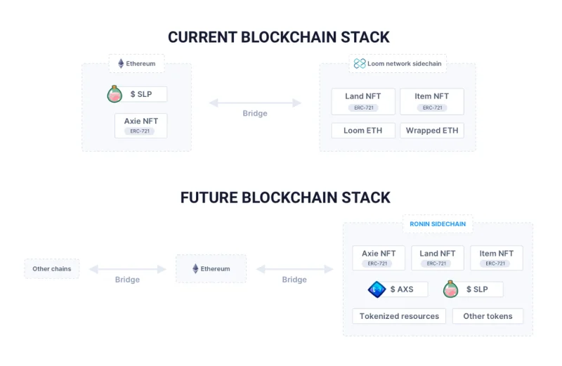 Axie Infinity의 액세스 가능성을 강조하는 로닌 네트워크