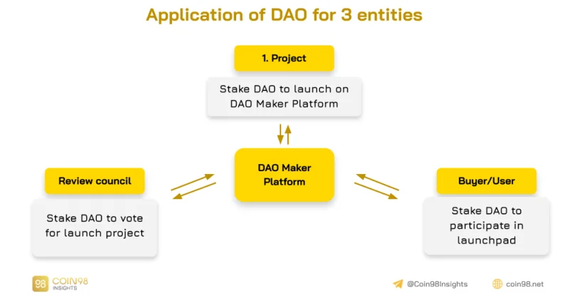 Analyse van DAO Maker - Launchpad-bedrijfsmodel van projecten met duurzame groei