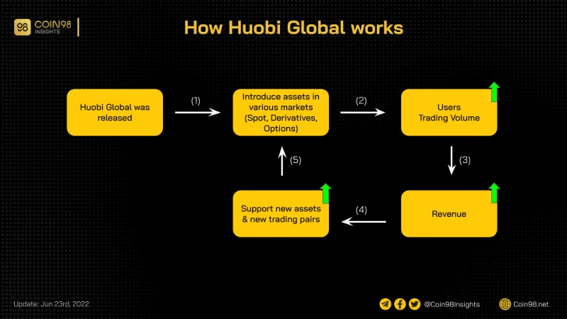 Huobi Global Review 2022: ¿Qué es Huobi?  Cómo usar el intercambio de Huobi