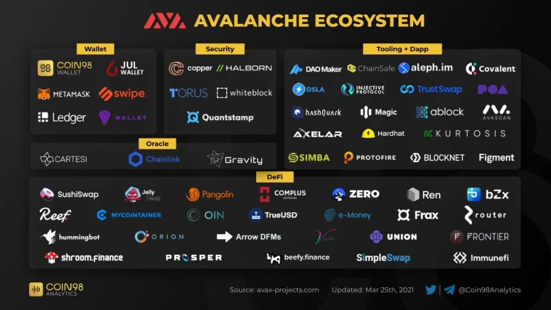 Wat is lawine? Launchpad van Avalanche Ecosystem & Token Sale op Pangolin Wat is lawine? Launchpad van Avalanche Ecosystem & Token Sale op Pangolin