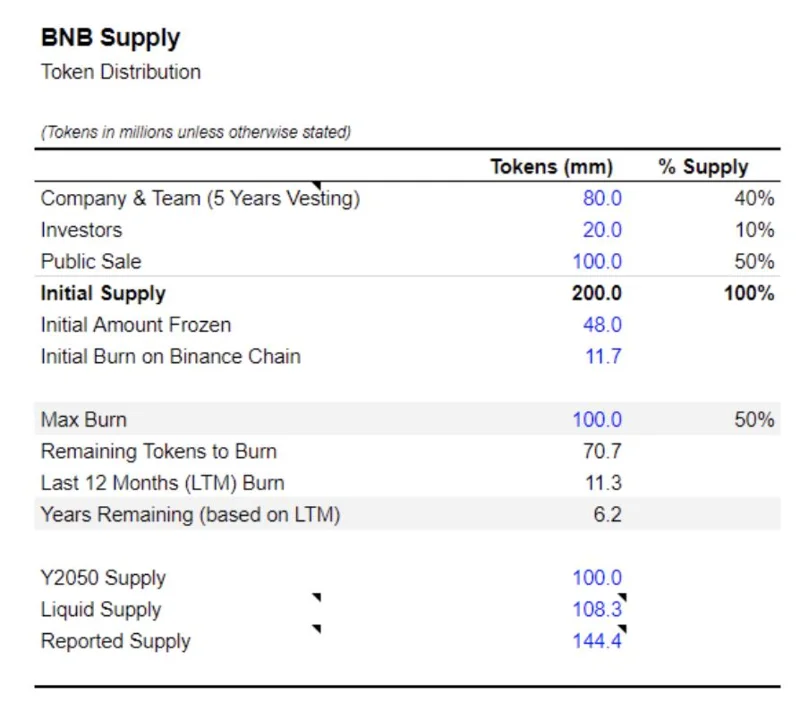 Valoración de BNB: ¿Binance Coin es demasiado alta?