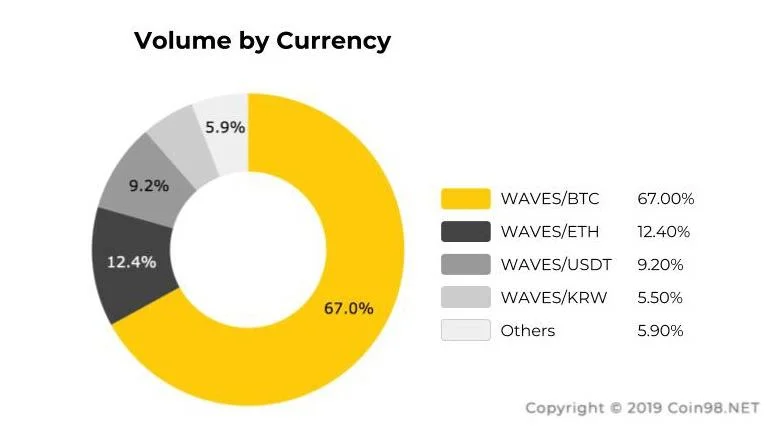 ¿Qué son las ondas?  Serie completa de criptomonedas WAVES
