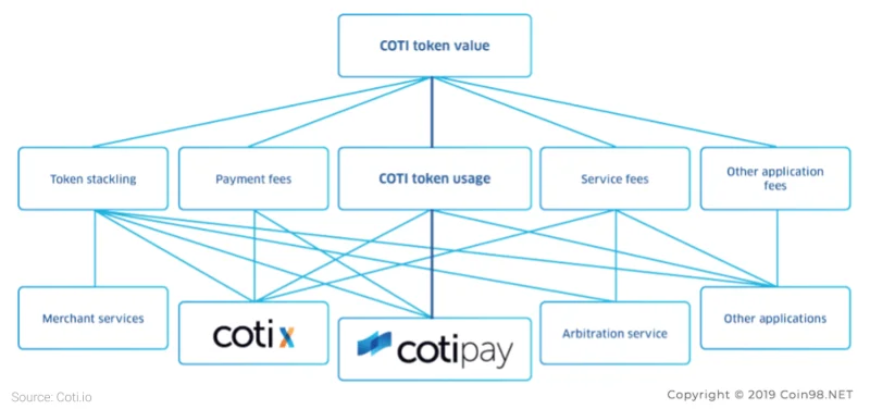 Apa itu Coti (COTI)?  Cryptocurrency COTI Selesai
