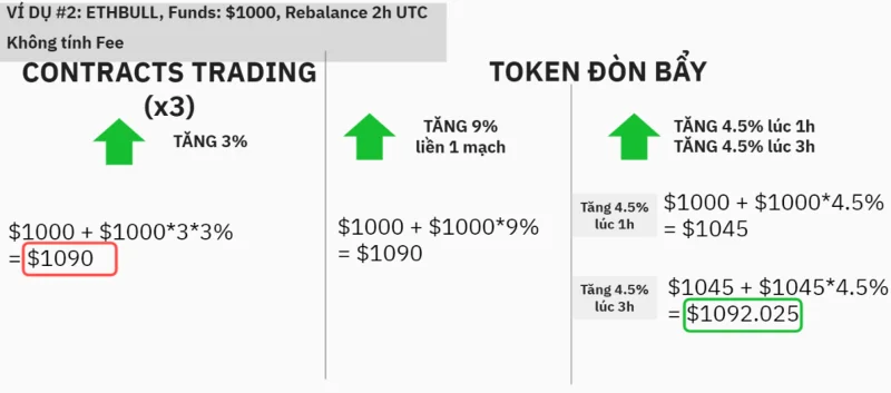 ¿Qué son los tokens apalancados?  Cómo funciona Bull, Bear Token