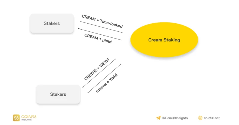 Análisis del modelo operativo de Cream Finance: ¿qué catalizador explotar?