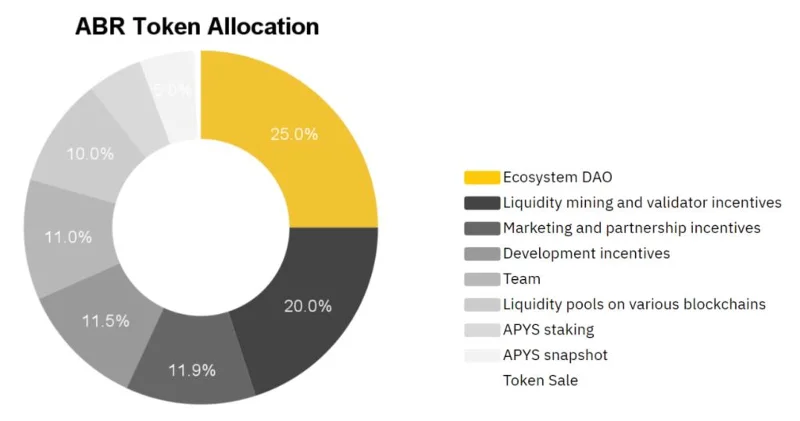 ¿Qué es Allbridge (ABR)?  Todo lo que necesitas saber sobre el token ABR