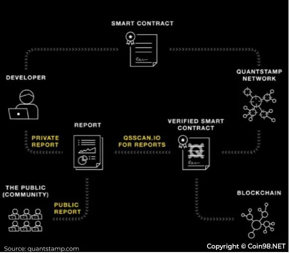 ¿Qué es Quantstamp (QSP)?  Serie completa de criptomonedas QSP