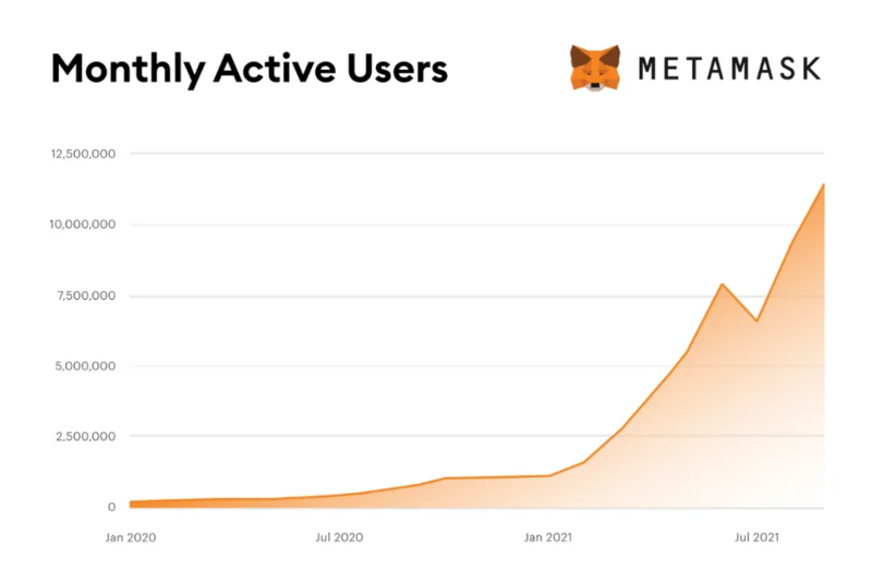 ¿Qué es MetaMask?  Cómo usar MetaMask Wallet para principiantes (2022)