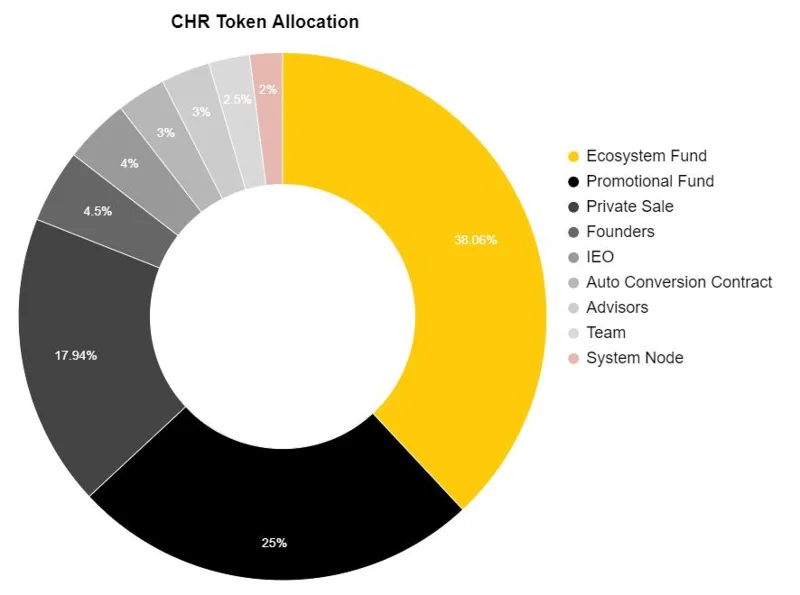 Asignación de tokens CHR