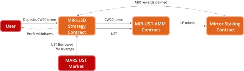 Apakah Protokol Marikh (MARS)?  Semua yang anda perlu tahu tentang MARS Token
