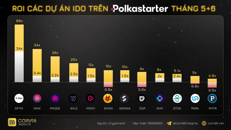 Polkastarter Activity Model Analysis (POLS) - Wordt Polkastarter ondergewaardeerd?