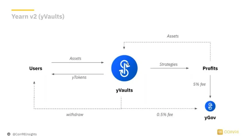 ¿Qué es Yearn Finance (YFI)? Todo lo que necesitas saber sobre el token YFI