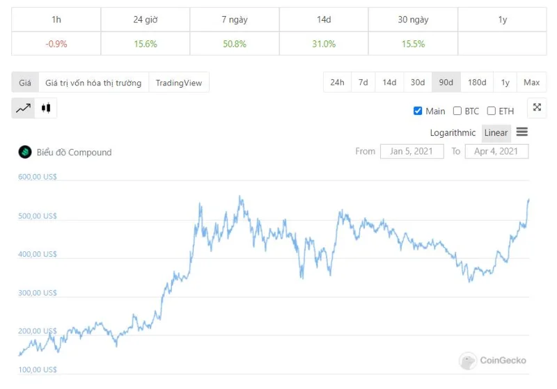 Compound Finance (COMP) On-chain Analytics - Uitbreiding naar het Polkadot-ecosysteem