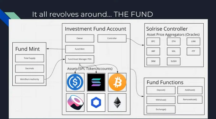 Solrise Finance: la primera aplicación de gestión de activos en Solana