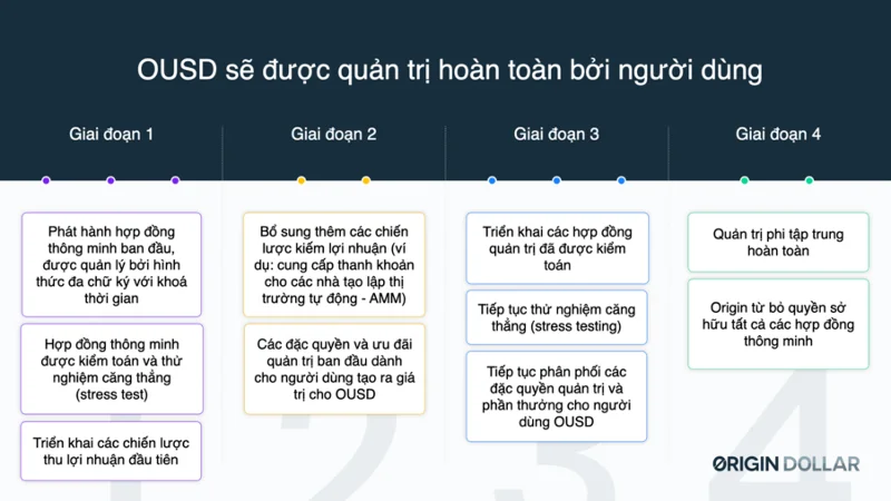 OUSD – Protokol Asal: Stablecoin pertama yang menghasilkan keuntungan bahkan ketika disimpan di dompet