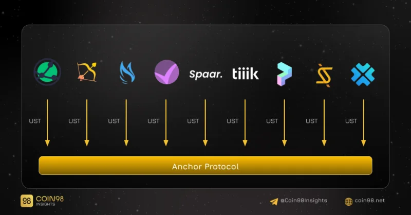 Proyectos alrededor de Anchor Protocol
