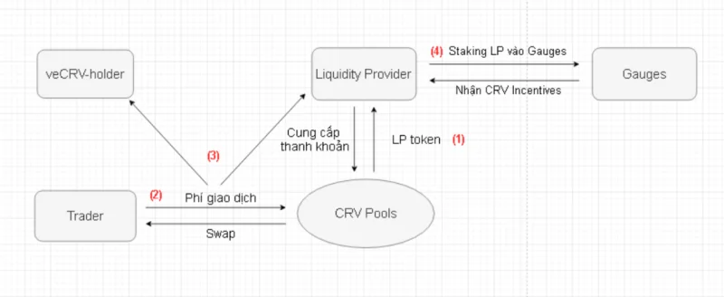 Análisis del modelo operativo de Curve Finance: no solo un lugar para negociar activos estables