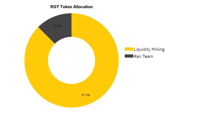 ¿Qué es Rari Capital (RGT)?  Todo lo que necesitas saber sobre el token RGT