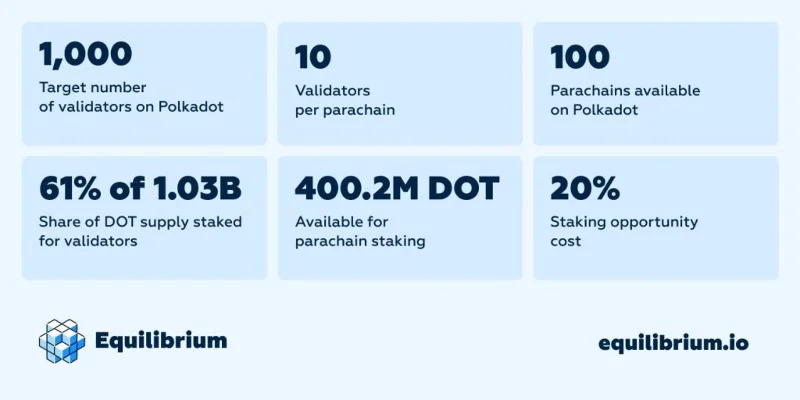 Polkadot's Parachain-veiling - Hoe beïnvloedt dit de DOT-prijs?