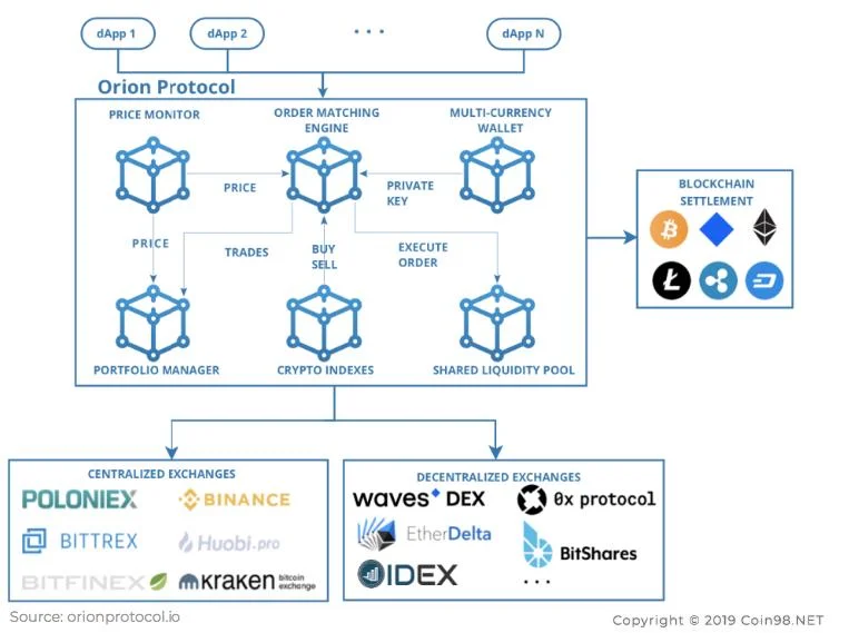 Che cos'è il Protocollo di Orione (ORN)?  Set completo di criptovaluta ORN