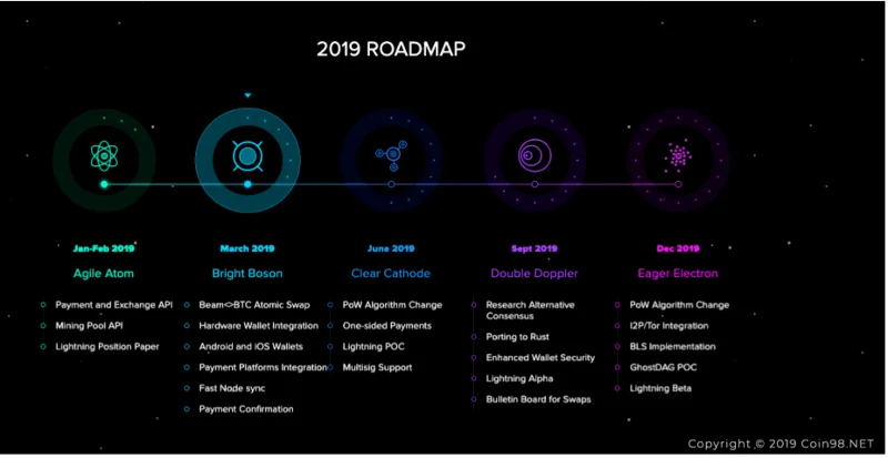 Beam Coin (BEAM) คืออะไร?  BEAM cryptocurrencies ครบชุด