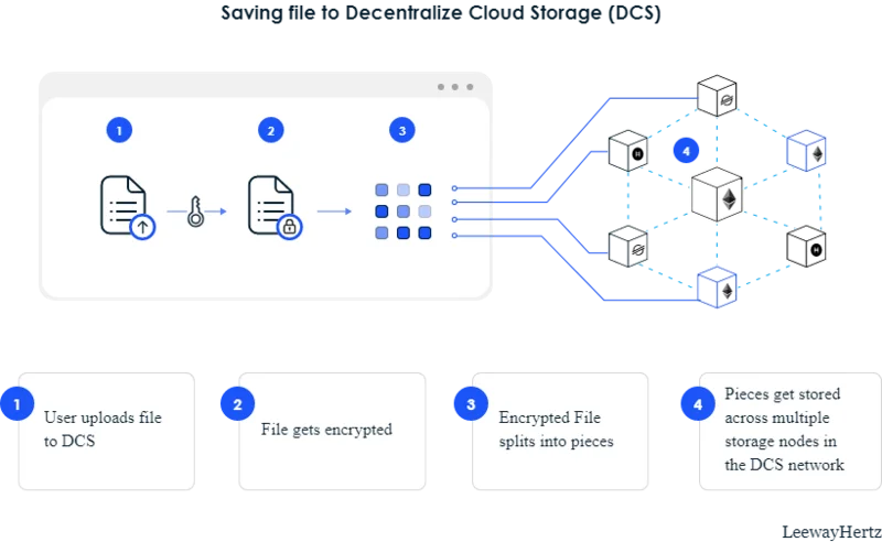¿Qué es el almacenamiento descentralizado?  Techo de datos criptográficos
