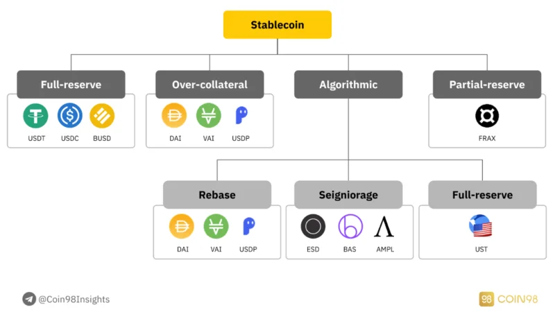 Jenis Stablecoin dalam DeFi