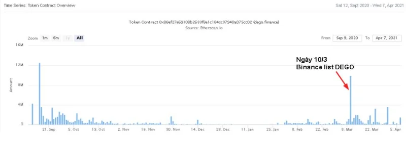 Analisi Dego Finance (DEGO) on-chain - Forte crescita dopo il passaggio a BSC