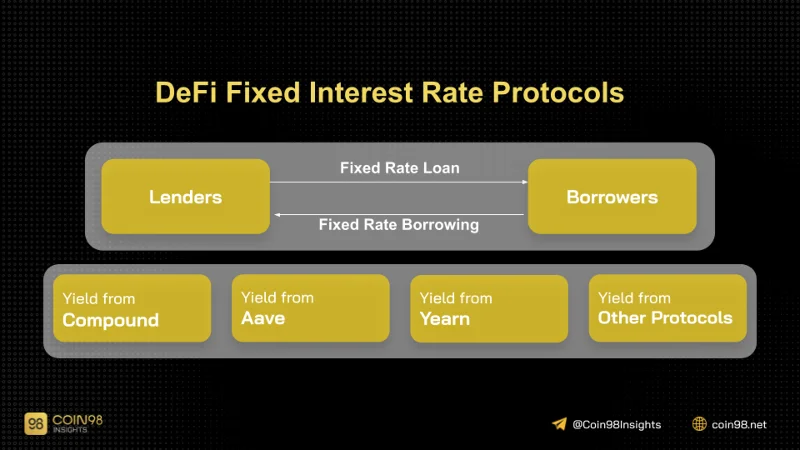 Interés fijo en Crypto: ¿El próximo gran movimiento de DeFi?
