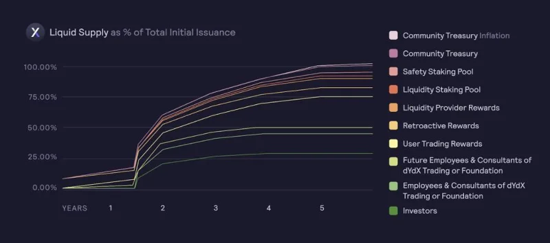¿Qué es dYdX (DYDX)?  Todo lo que necesitas saber sobre DYDX