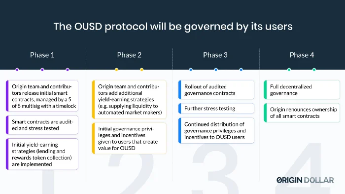 OUSD: la primera moneda estable que se puede cultivar en Wallet