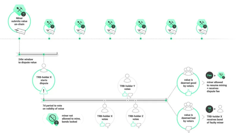 Interface de Tellor