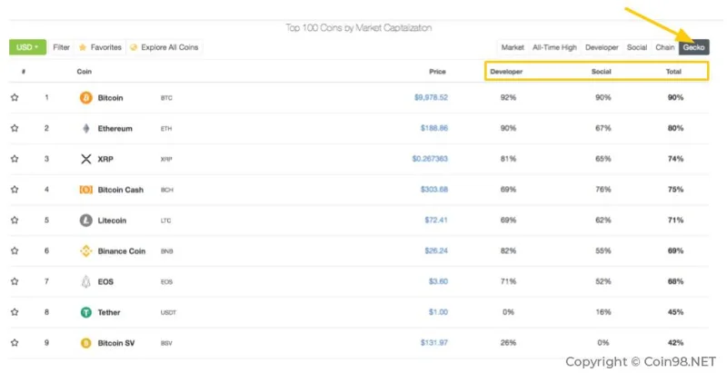 ¿Qué es CoinGecko?  Consejos útiles al usar Coinecko (mejor)