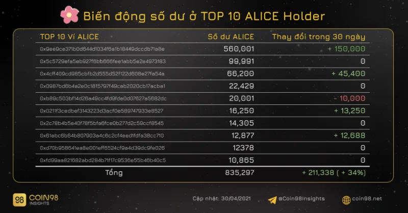 Análise On-chain do My Neighbor Alice (ALICE) - O programa de compra de terrenos está atraindo investidores?