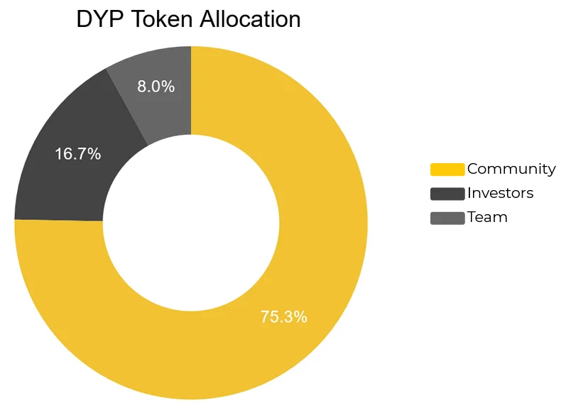 Apakah itu DeFi Yield Protocol (DYP)?  Set lengkap Token DYP