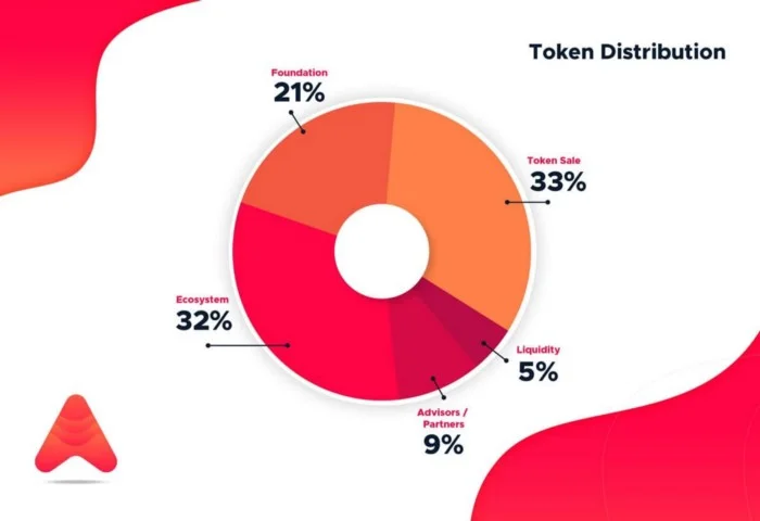 Wat is lawine?  Launchpad van Avalanche Ecosystem & Token Sale op Pangolin