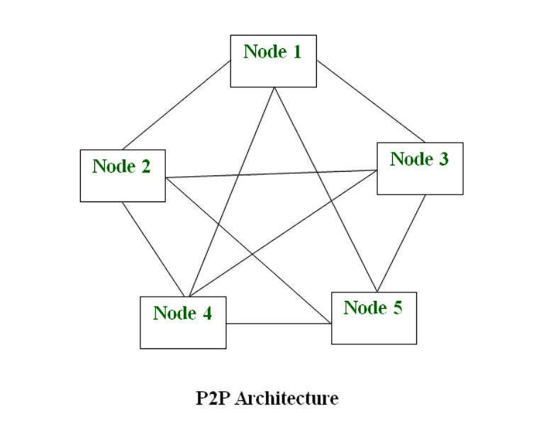 ما هي شبكة P2P؟  كيف يعمل برنامج Peer to Peer؟  (2022)