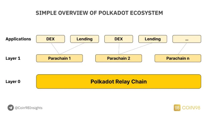 Sumérjase profundamente en Polkadot y Kusama: explore la tragamonedas de subasta Polkadot Parachain