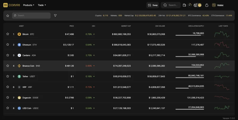 ¿Qué es Mercados Coin98? Una poderosa herramienta de seguimiento del mercado ¿Qué es Mercados Coin98? Una poderosa herramienta de seguimiento del mercado