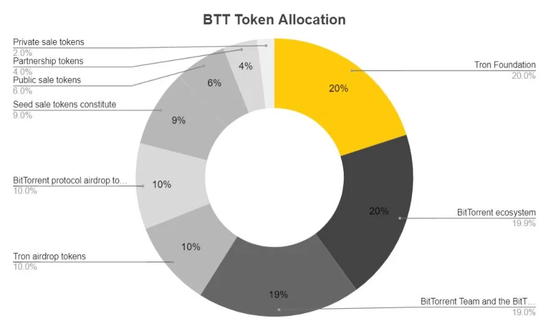 ¿Qué es BitTorrent (BTT)?  Todo lo que necesitas saber sobre BTT