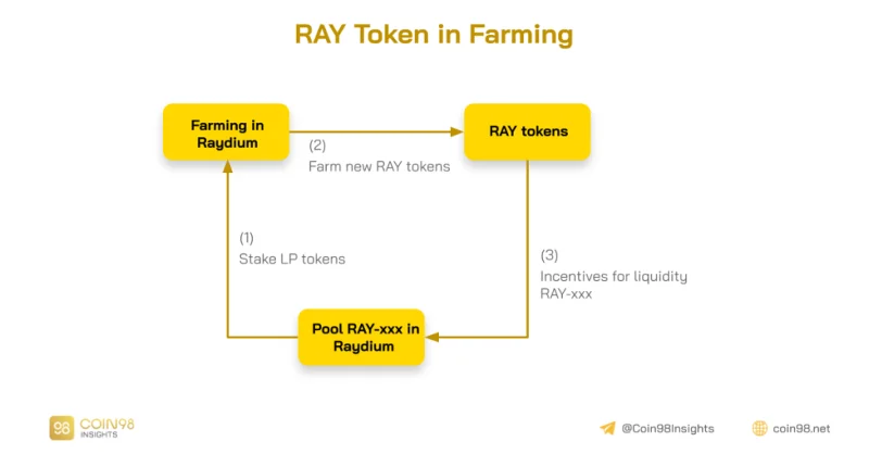 Análisis de patrones de actividad de Raydium (RAY) - Promotores de crecimiento de Raydium