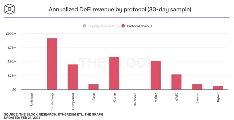DeFi door de cijfers