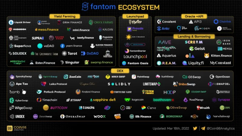 Fantom Ecosystem - Um destino ideal para usuários de DeFi