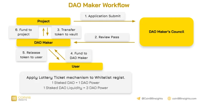¿Qué es DAO Maker (DAO)?  Todo lo que necesitas saber sobre DAO