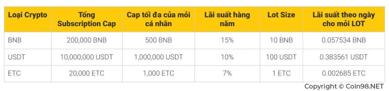 Binance Lending là gì? Thông tin chi tiết về Lending trên Binance