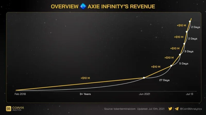 Análisis del modelo operativo de Axie Infinity (AXS) - Descifrando el proyecto que creó la ola Play To Earn