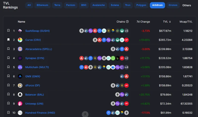 Ecossistema Arbitrum - Um divisor de águas para a escalabilidade do Ethereum