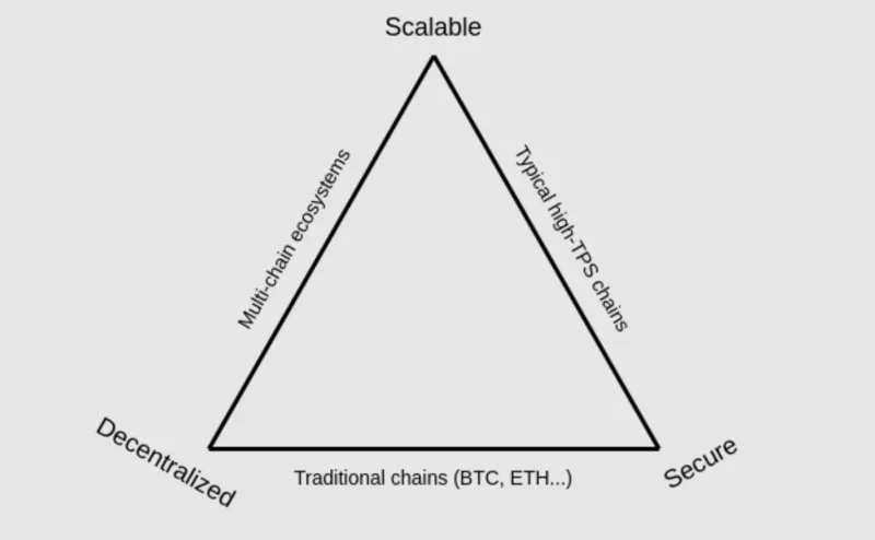 Cos'è lo Sharding?  Sfide e potenziali rischi della tecnologia Sharding