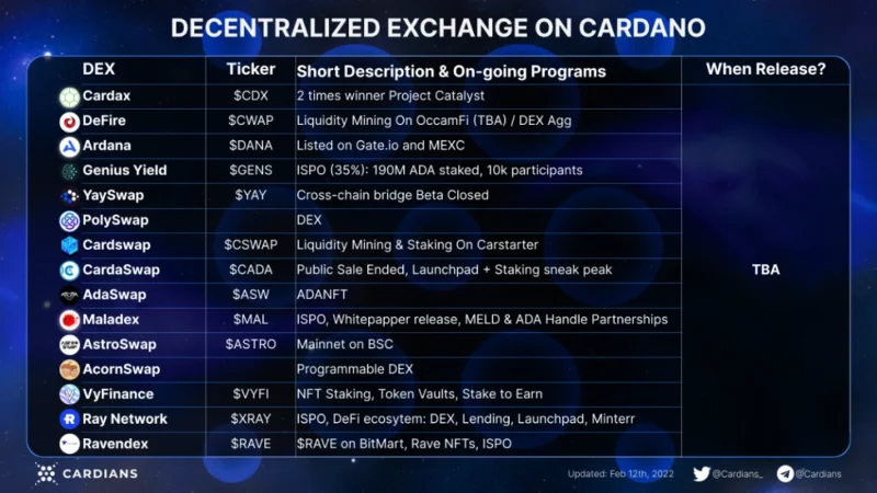 Cardano-Ökosystem: Der Aufstieg einer neuen Ära