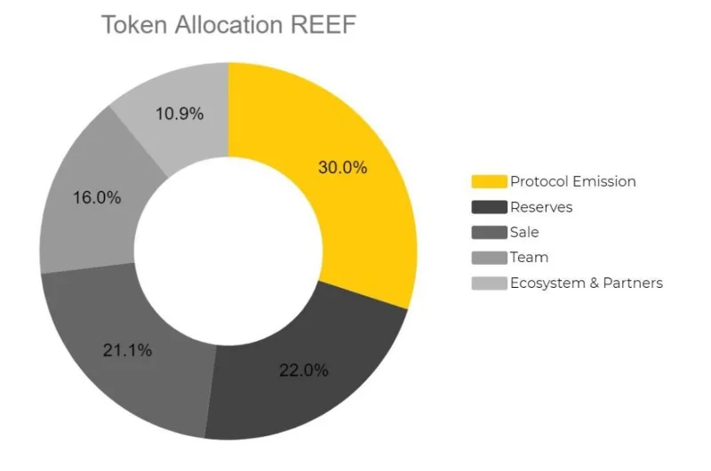 Распределение токенов Reef Finance